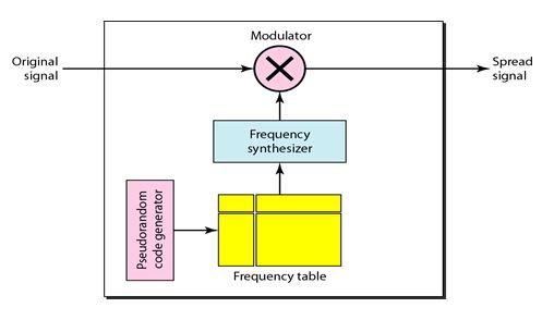 Frequency Hopping Spread Spectrum